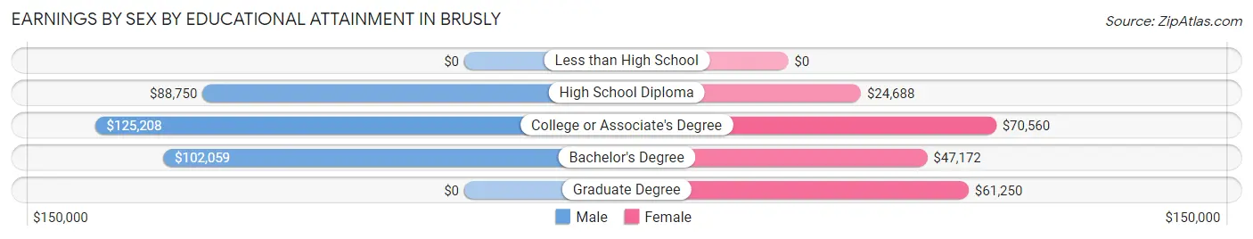 Earnings by Sex by Educational Attainment in Brusly