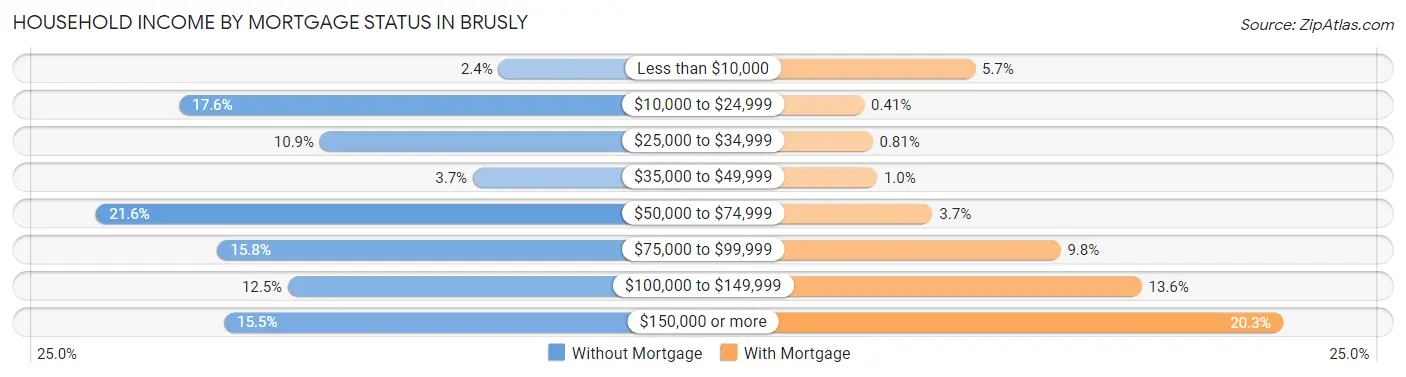 Household Income by Mortgage Status in Brusly