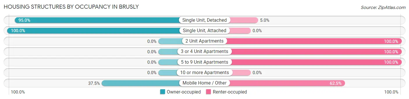 Housing Structures by Occupancy in Brusly