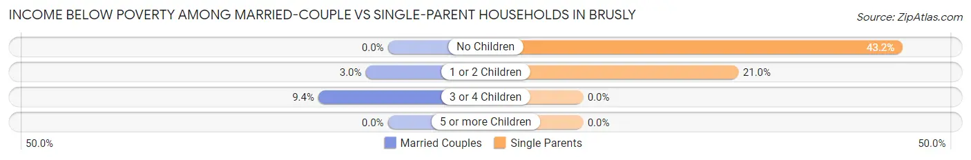 Income Below Poverty Among Married-Couple vs Single-Parent Households in Brusly