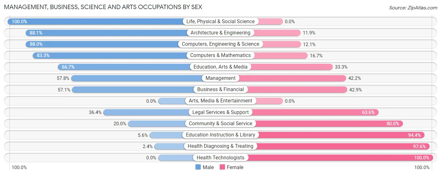 Management, Business, Science and Arts Occupations by Sex in Brusly