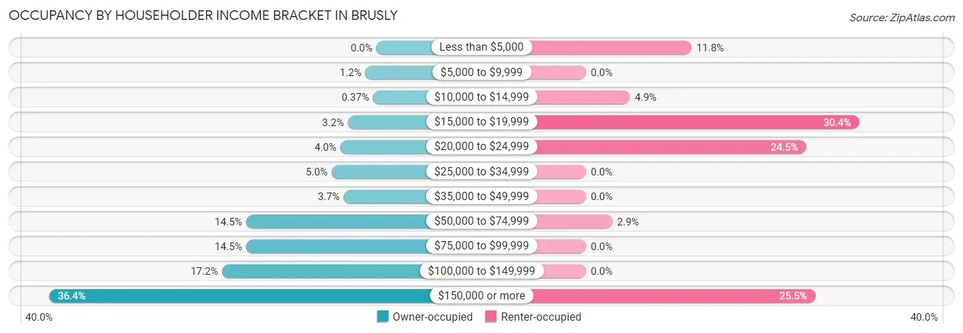 Occupancy by Householder Income Bracket in Brusly