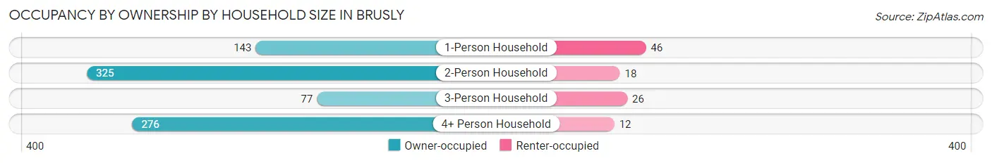 Occupancy by Ownership by Household Size in Brusly