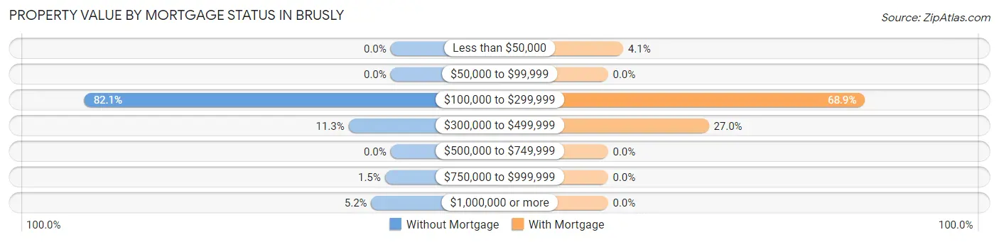 Property Value by Mortgage Status in Brusly
