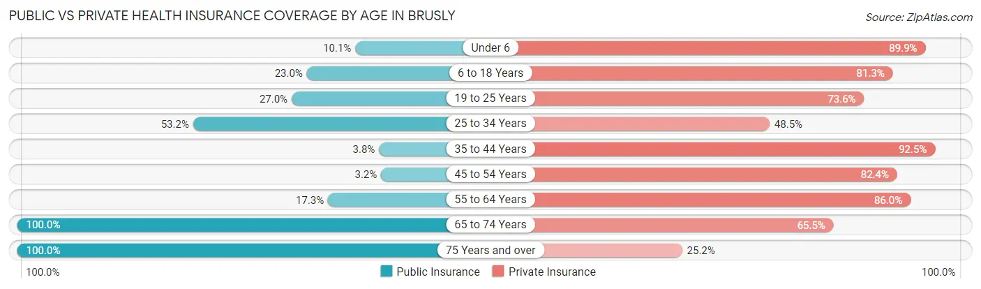 Public vs Private Health Insurance Coverage by Age in Brusly