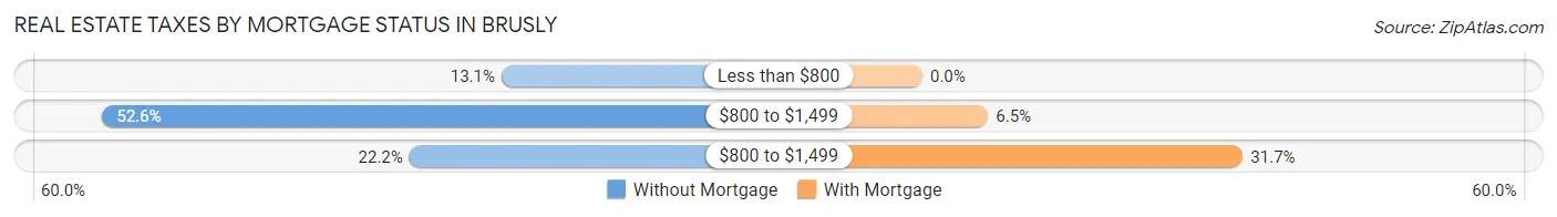 Real Estate Taxes by Mortgage Status in Brusly