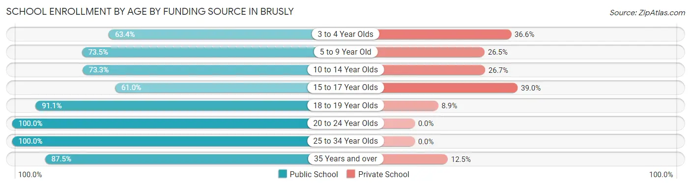 School Enrollment by Age by Funding Source in Brusly