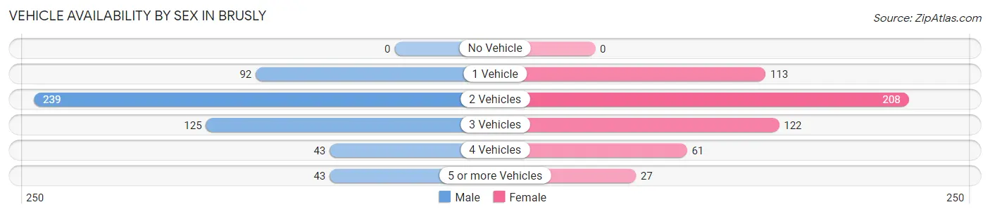 Vehicle Availability by Sex in Brusly