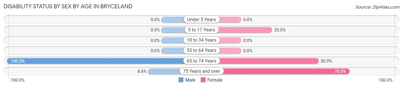 Disability Status by Sex by Age in Bryceland