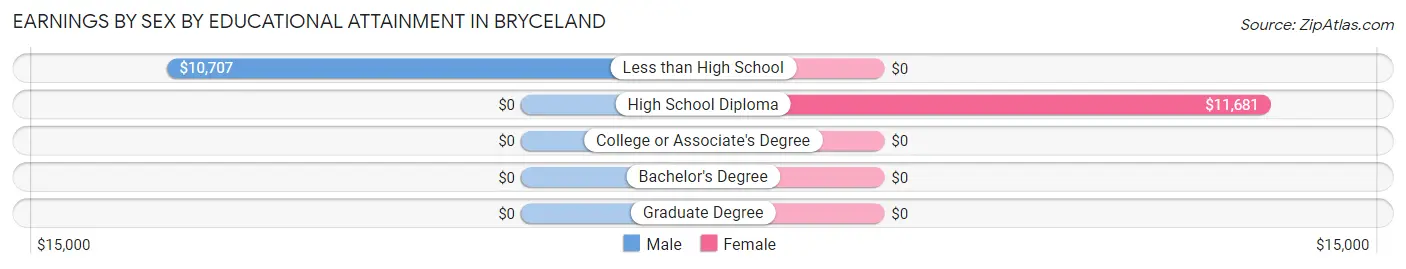 Earnings by Sex by Educational Attainment in Bryceland