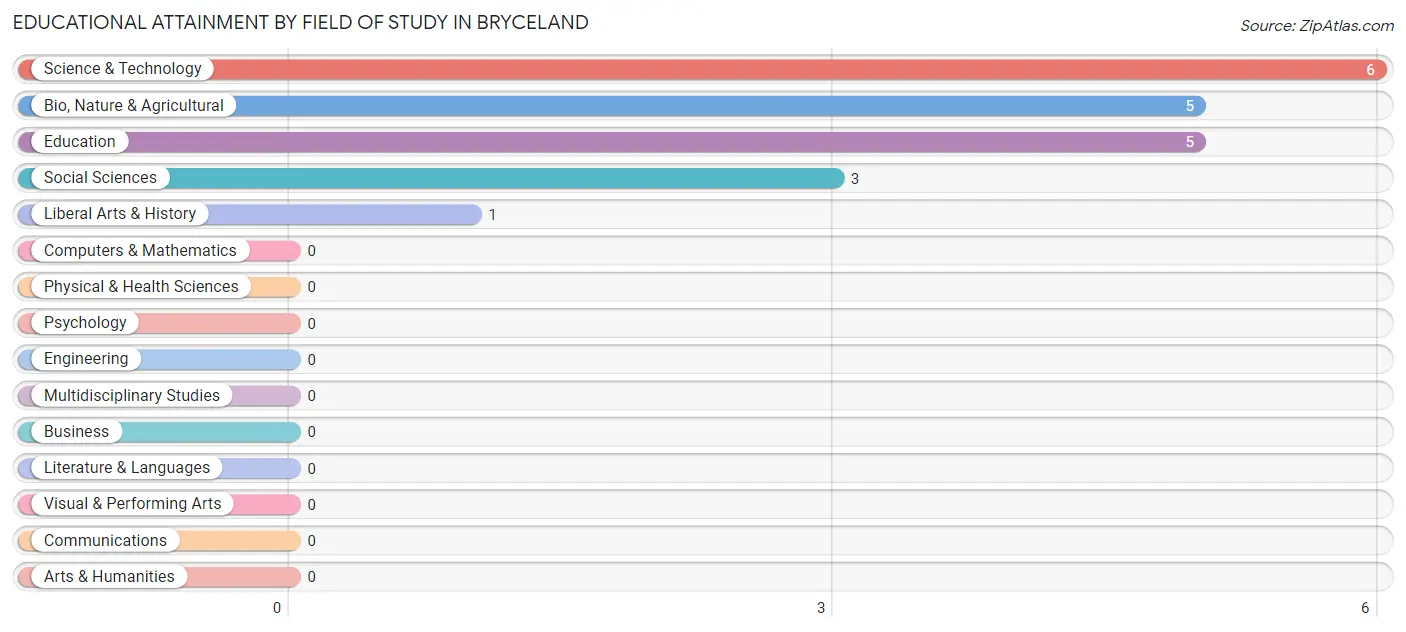 Educational Attainment by Field of Study in Bryceland