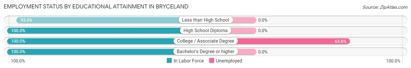 Employment Status by Educational Attainment in Bryceland