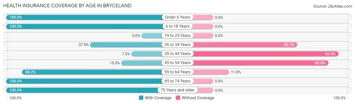 Health Insurance Coverage by Age in Bryceland