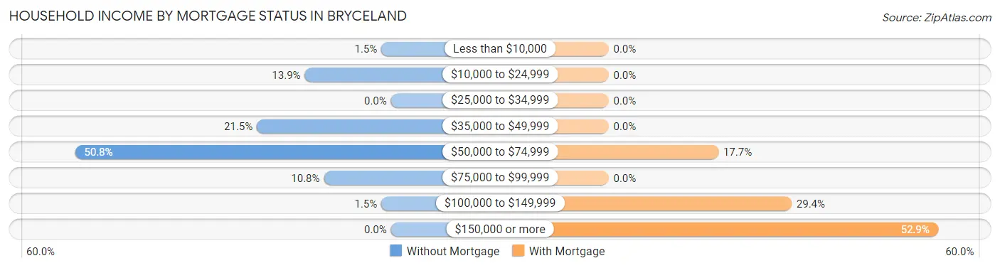 Household Income by Mortgage Status in Bryceland