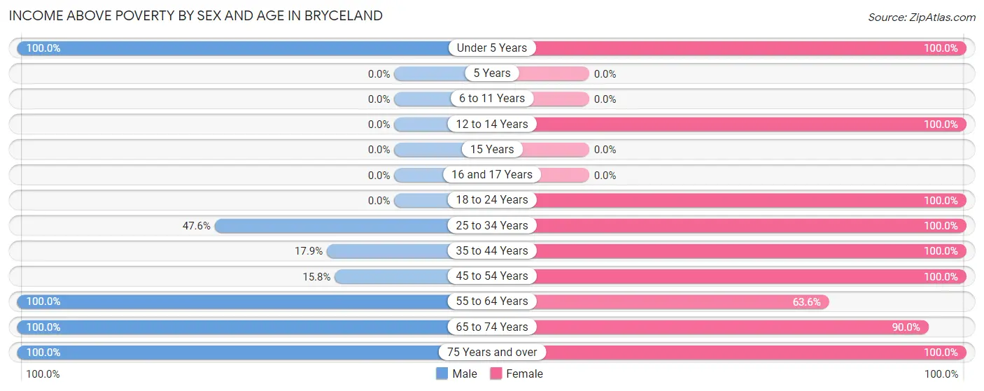 Income Above Poverty by Sex and Age in Bryceland