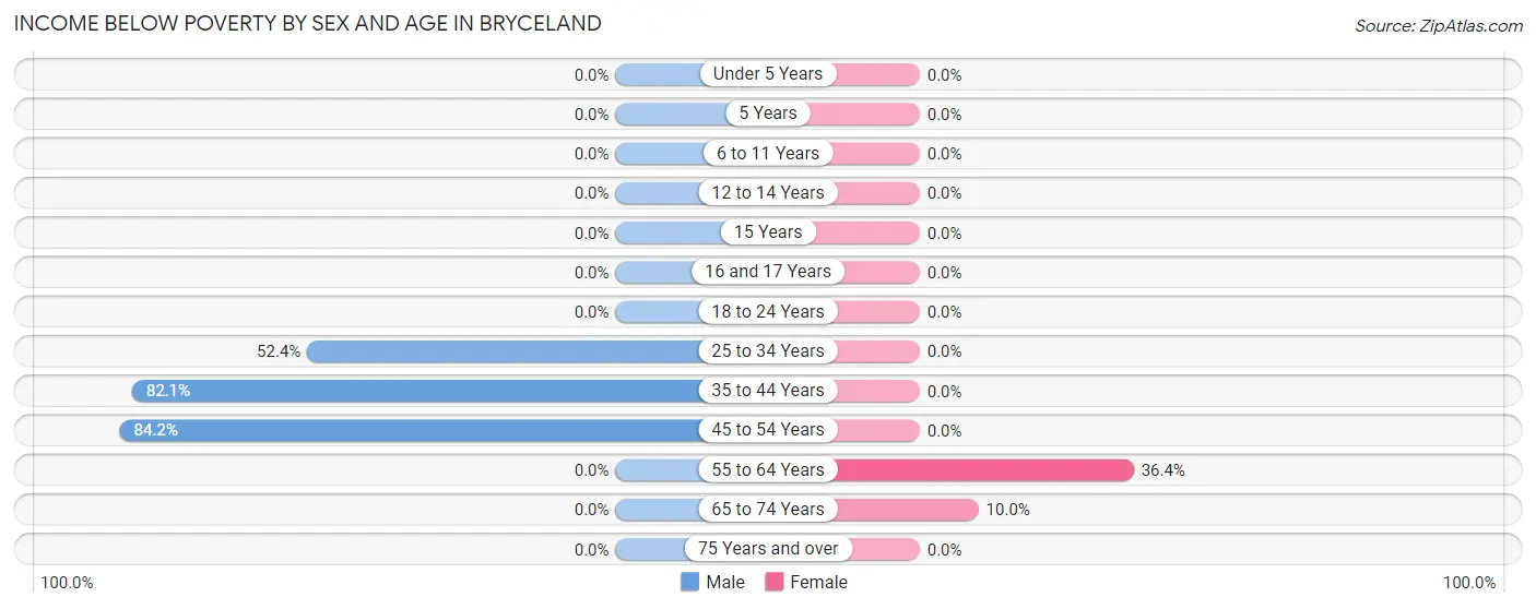 Income Below Poverty by Sex and Age in Bryceland