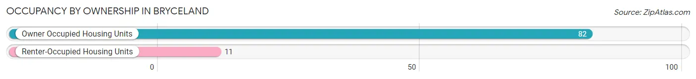 Occupancy by Ownership in Bryceland