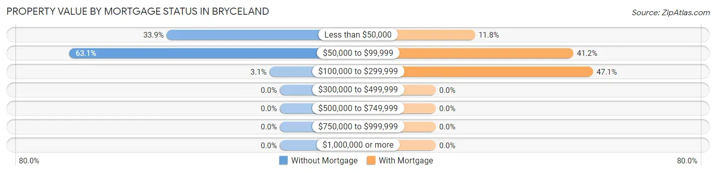 Property Value by Mortgage Status in Bryceland