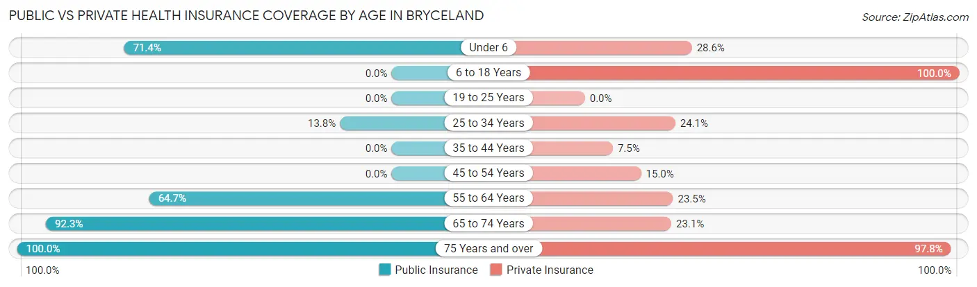 Public vs Private Health Insurance Coverage by Age in Bryceland