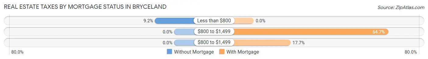Real Estate Taxes by Mortgage Status in Bryceland