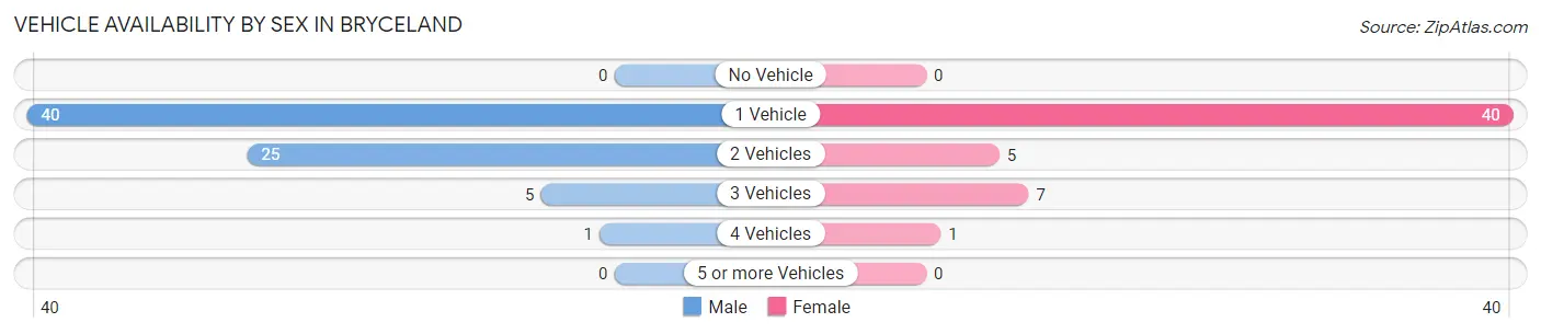 Vehicle Availability by Sex in Bryceland