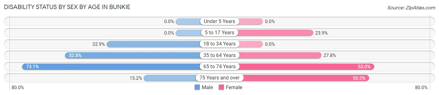 Disability Status by Sex by Age in Bunkie