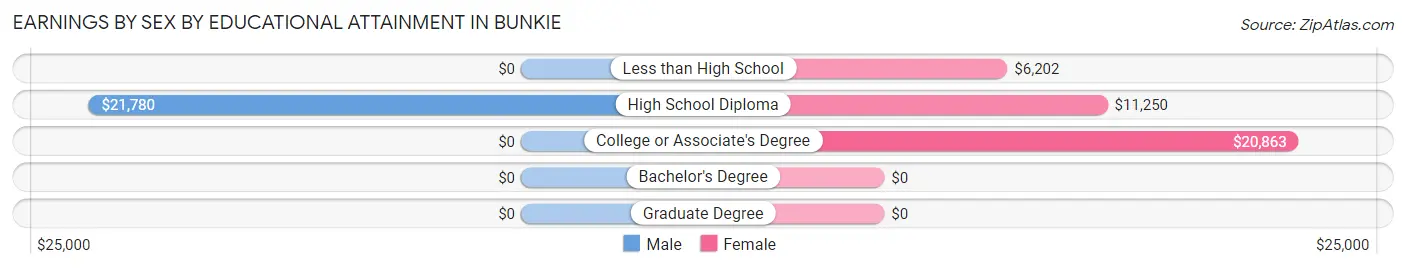 Earnings by Sex by Educational Attainment in Bunkie