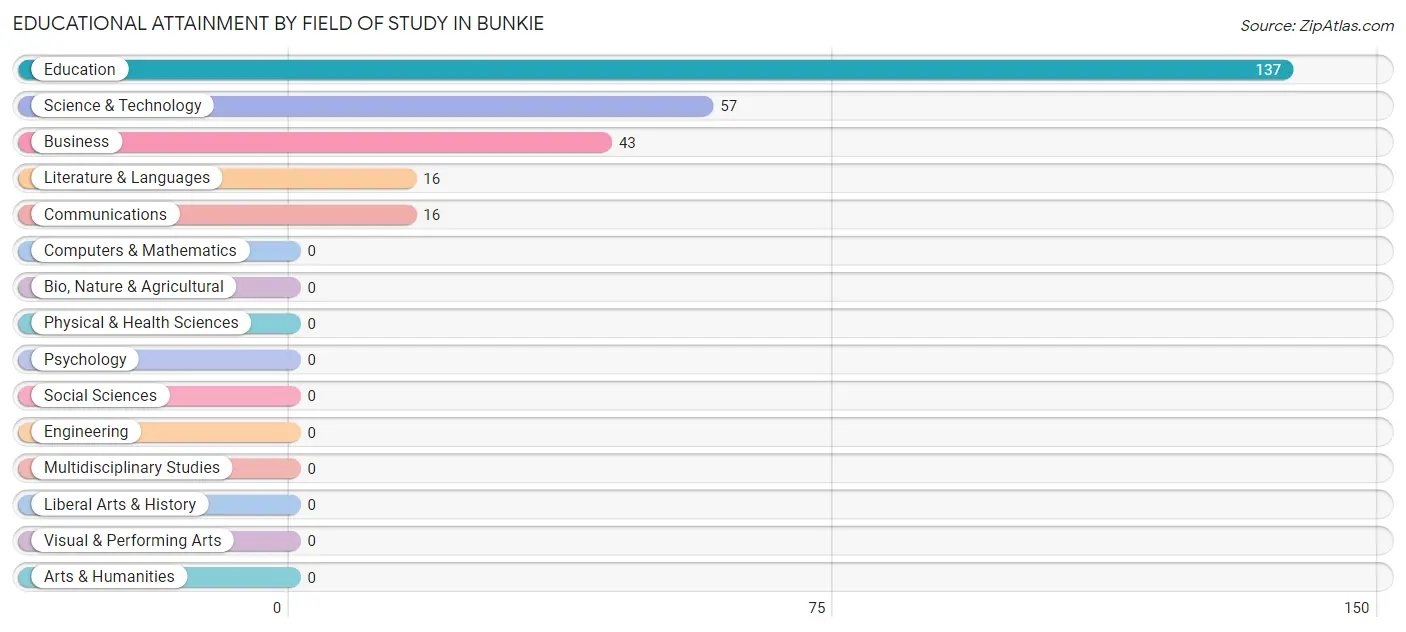 Educational Attainment by Field of Study in Bunkie