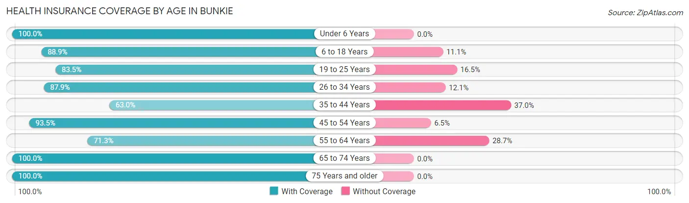Health Insurance Coverage by Age in Bunkie