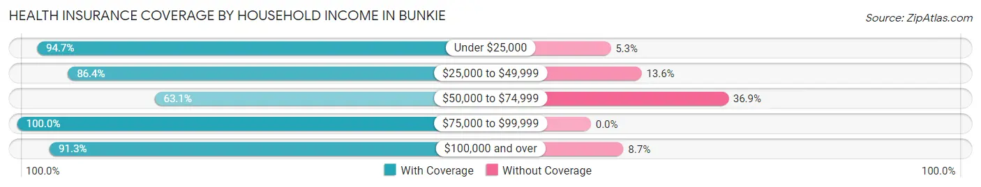 Health Insurance Coverage by Household Income in Bunkie