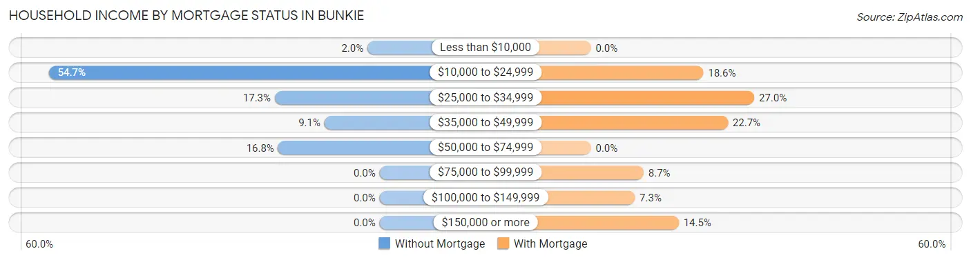 Household Income by Mortgage Status in Bunkie