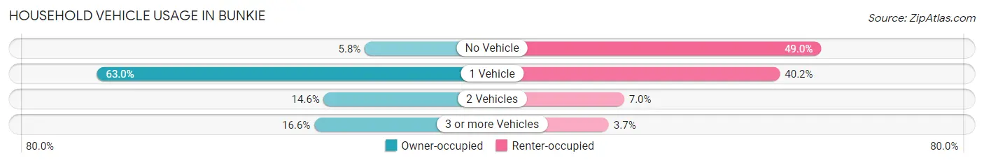 Household Vehicle Usage in Bunkie