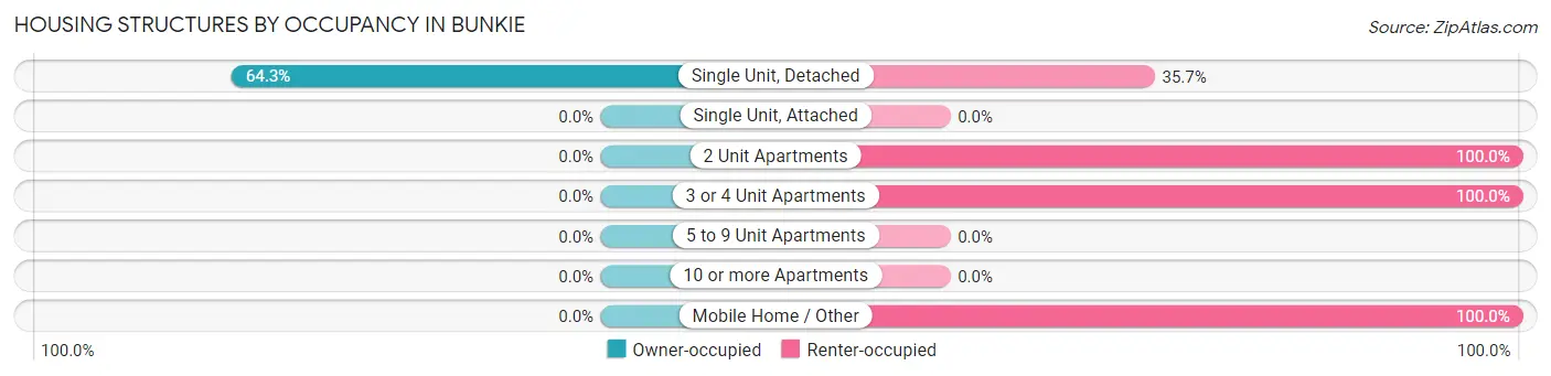 Housing Structures by Occupancy in Bunkie