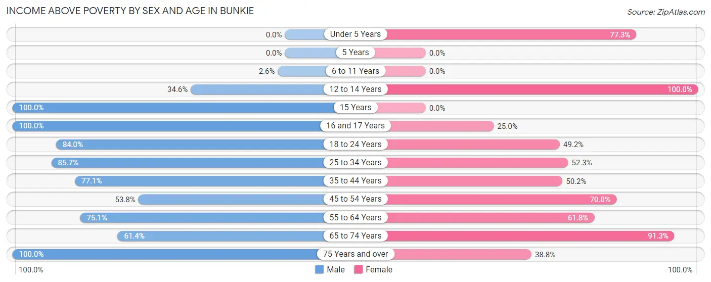 Income Above Poverty by Sex and Age in Bunkie
