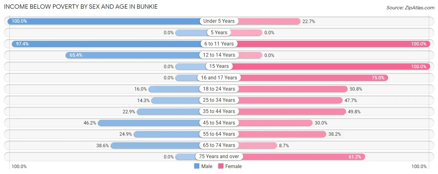 Income Below Poverty by Sex and Age in Bunkie