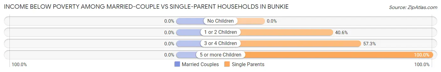 Income Below Poverty Among Married-Couple vs Single-Parent Households in Bunkie