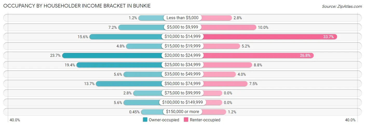 Occupancy by Householder Income Bracket in Bunkie