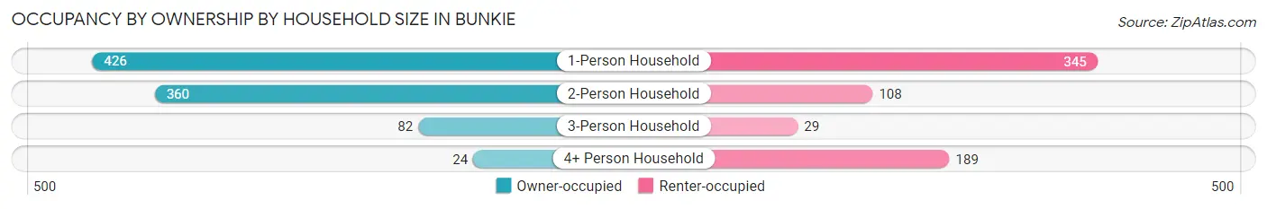 Occupancy by Ownership by Household Size in Bunkie