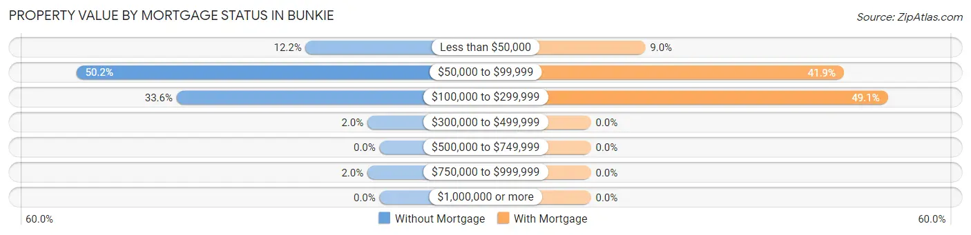 Property Value by Mortgage Status in Bunkie