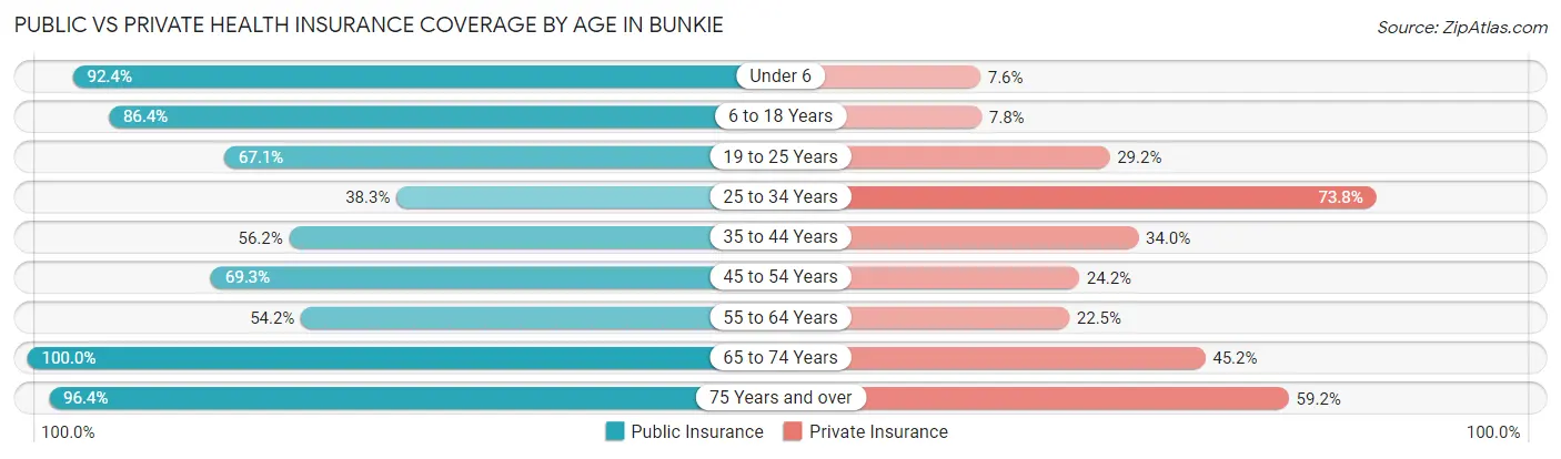 Public vs Private Health Insurance Coverage by Age in Bunkie