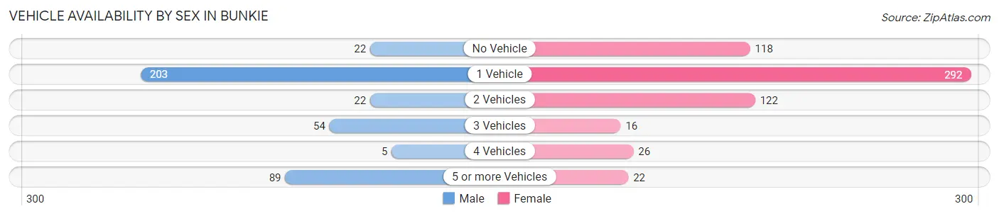 Vehicle Availability by Sex in Bunkie