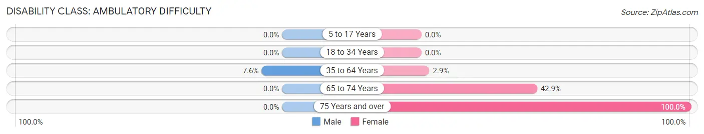 Disability in Buras: <span>Ambulatory Difficulty</span>