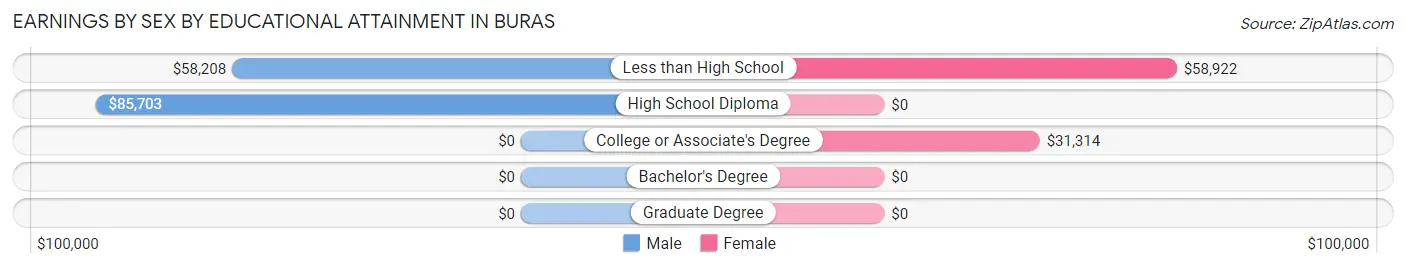 Earnings by Sex by Educational Attainment in Buras