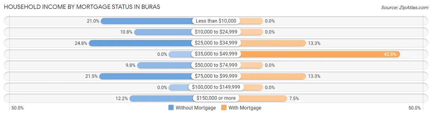 Household Income by Mortgage Status in Buras