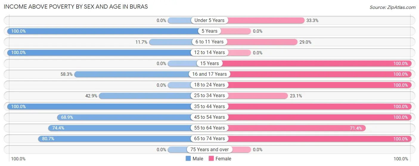 Income Above Poverty by Sex and Age in Buras