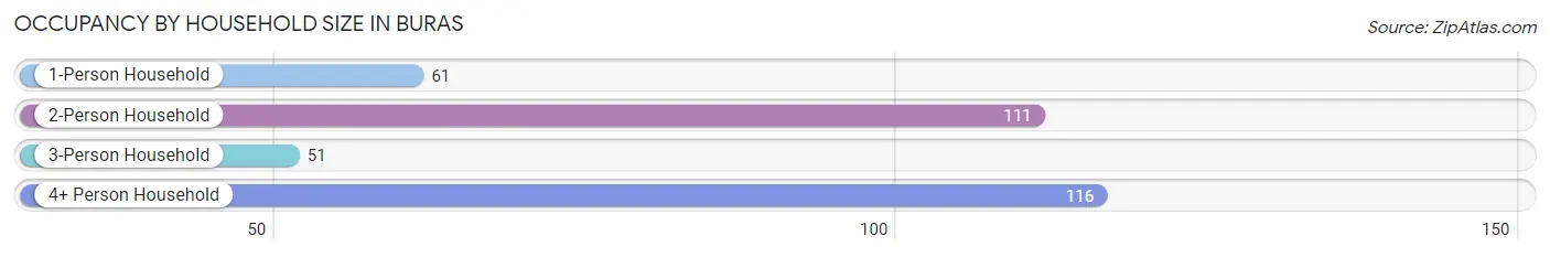 Occupancy by Household Size in Buras