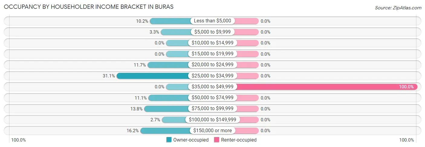 Occupancy by Householder Income Bracket in Buras