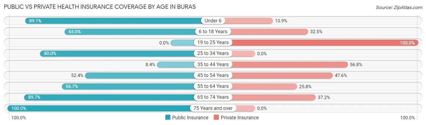 Public vs Private Health Insurance Coverage by Age in Buras
