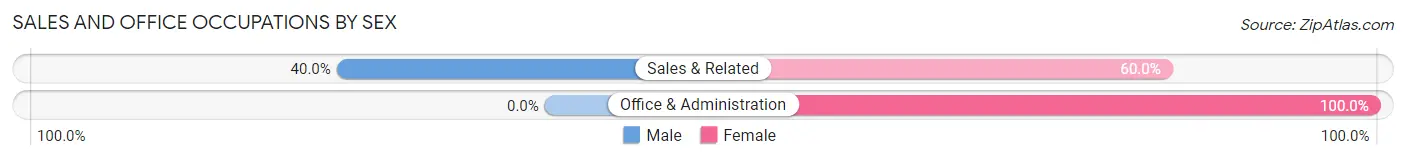 Sales and Office Occupations by Sex in Buras