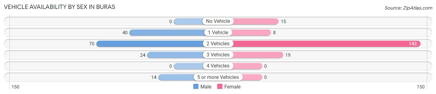 Vehicle Availability by Sex in Buras